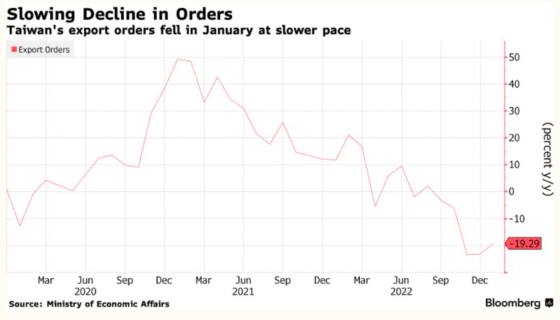 台湾一月份的出口订单继续下跌，不过降幅放缓