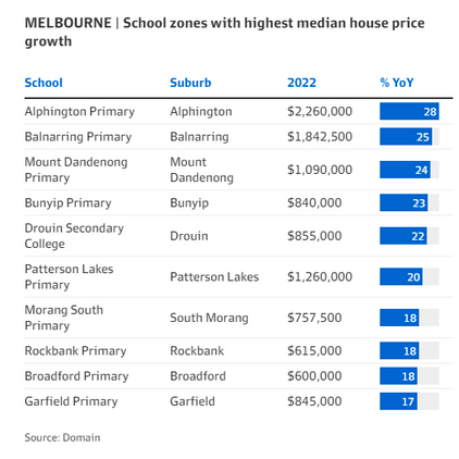 澳洲学区房产表现强劲！房价涨幅高达52.6%，远超当地平均水平