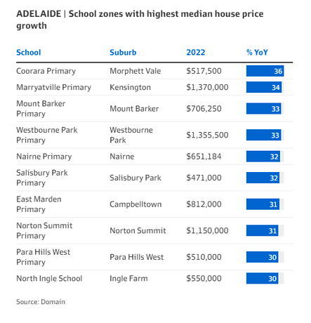 澳洲学区房产表现强劲！房价涨幅高达52.6%，远超当地平均水平