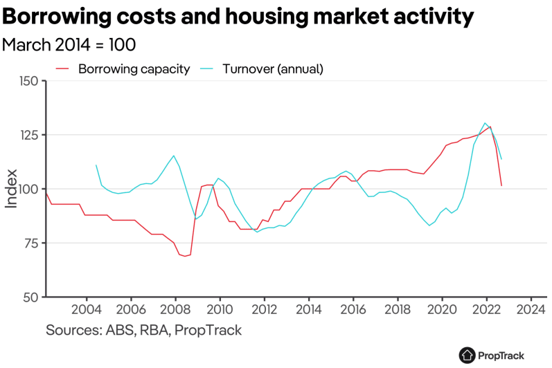 澳洲房价还在涨, 但卖家情绪却越来越低迷?!