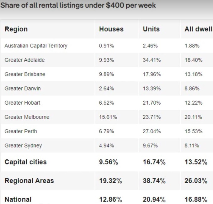揭晓澳各地租金最便宜地区！可负担房源暴跌60%，悉墨情况恶化