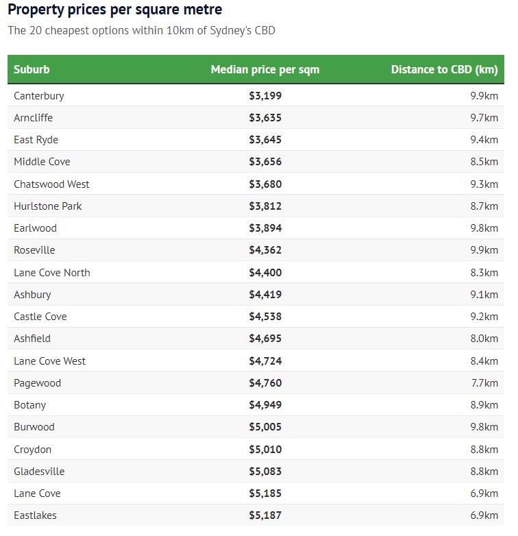 Burwood及Ashfield上榜！悉尼房产性价比榜单出炉，距CBD不超10公里