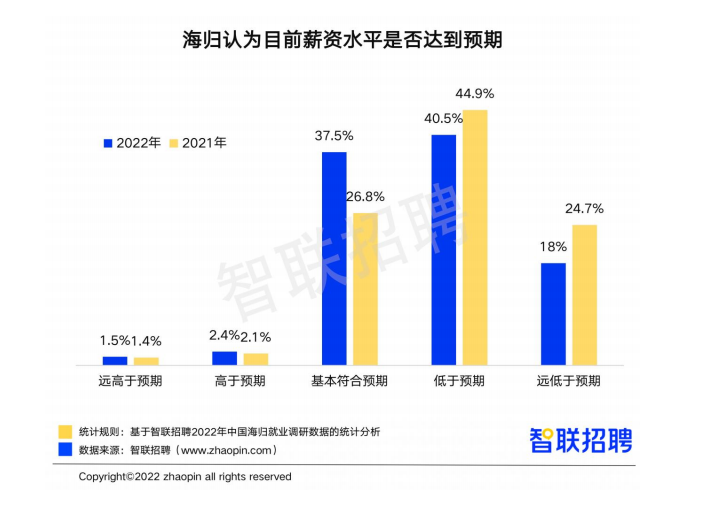 中国海归就业报告：平均月薪近1.5万，1/5澳洲留学生选择回国
