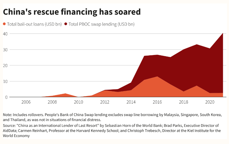 中国为一带一路国家提供2400亿美元的债务纾困