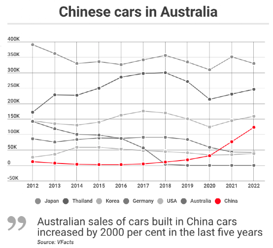 澳大利亚人，在疯狂购买中国汽车！