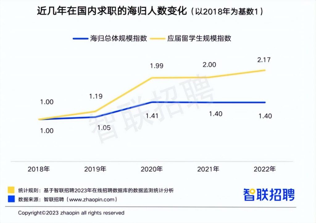 中国海归就业报告：平均月薪近1.5万，1/5澳洲留学生选择回国