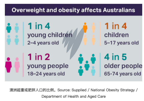 澳洲沦为全球“最肥”国之一！三分之二成年人超重，恐患多种疾病