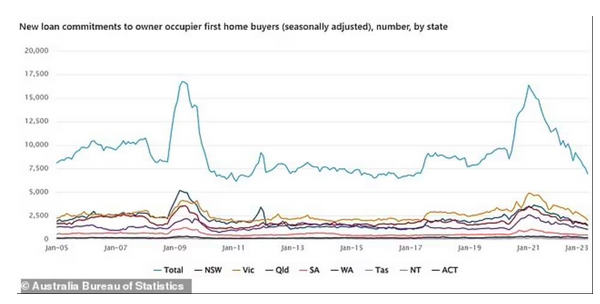 连续加息致房价大跌，澳洲年轻人还是买不起！首次置业人数降至6年新低
