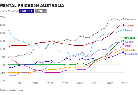 房租今年还得涨？澳洲空置率创下5年来新低！租房危机加剧