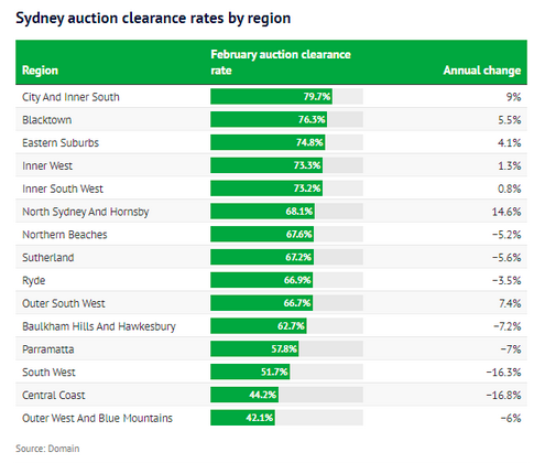 悉尼多地房市回暖，清盘率最高79.7%！拍卖师：现在是买房好时机