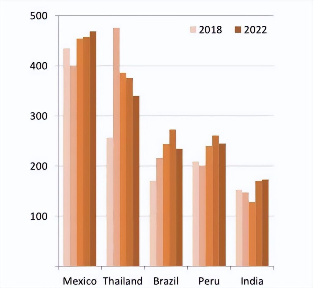 粮农组织热带水果报告：全球出口额出现十年首次下滑