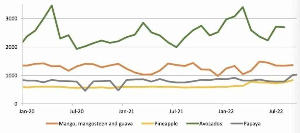 粮农组织热带水果报告：全球出口额出现十年首次下滑