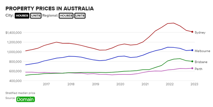 三分之二人永远买不起房！澳洲住房危机加剧，年轻人放弃拥有房产