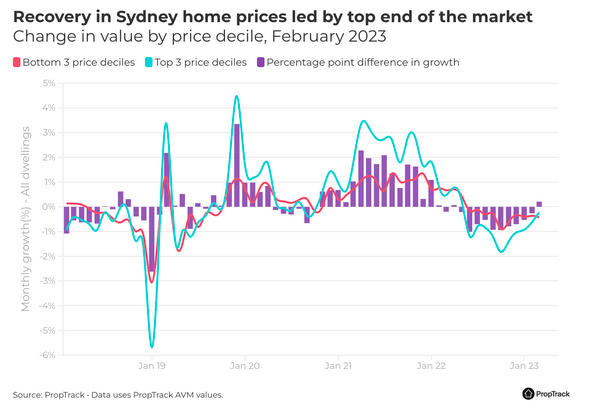 澳洲房市拐点已到？专家：房价止跌回涨，市场或已触底反弹