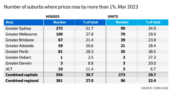 悉尼楼市出现拐点？超一半城区房价3月涨幅逾1%！