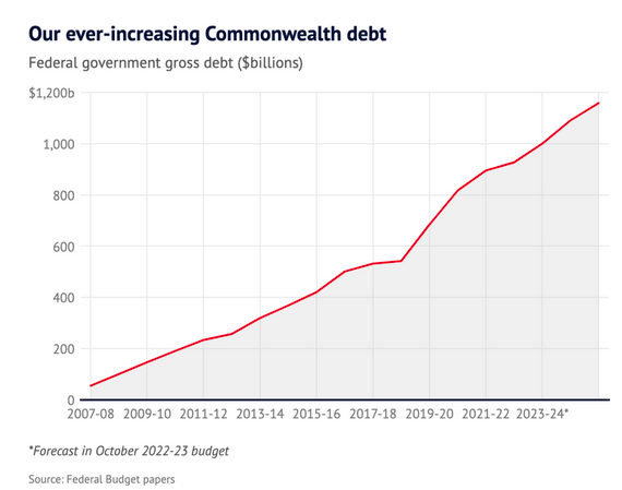 澳洲政府债务达18亿，再创新高！财长：下财年突破万亿大关