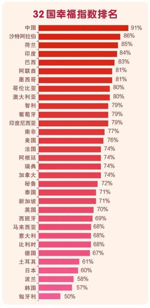 全球幸福指数报告公布，中国人“幸福感”居首，澳洲排名第8