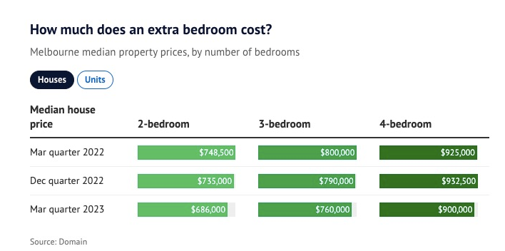 在墨尔本，多一个卧室要花多少钱？现实面前，购房者只能妥协