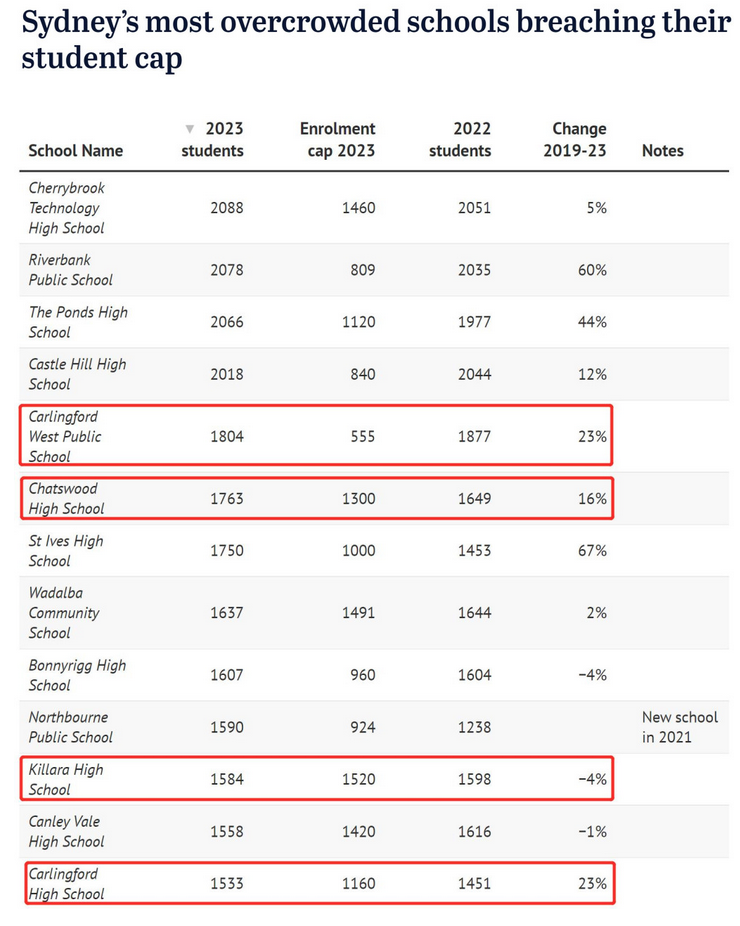 悉尼大量公立学校严重超员，多所华人区名校上榜！部分学校将缩小招生范围 