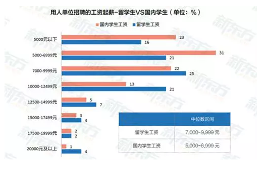 2023中国留学白皮书：海归较国内毕业生薪资更高，近4成起薪过万