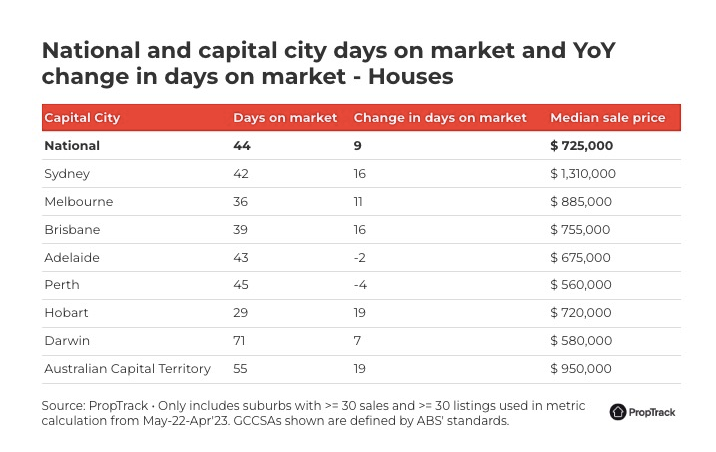 揭晓澳洲各首府城市房产交易速度！墨尔本第二，第一不是悉尼