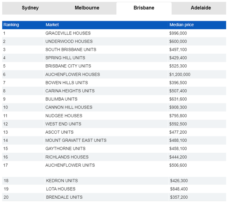 悉尼“被低估的地区”公布！房价增长潜力大，常被买家忽视