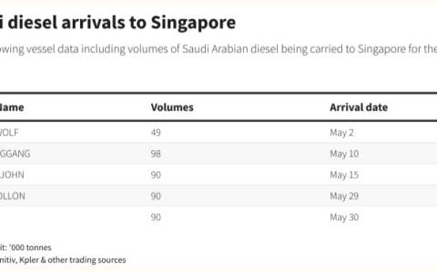 沙特从俄国进口柴油，向新加坡出口破纪录