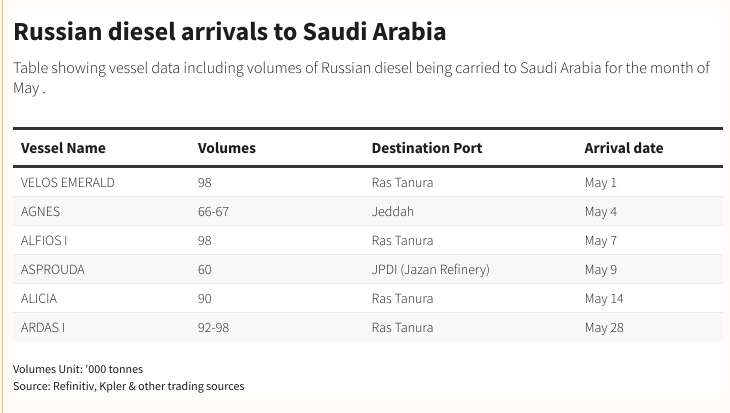 沙特从俄国进口柴油，向新加坡出口破纪录