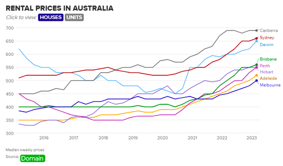 上涨11.7%！澳洲首府城市租金涨幅创历史新高，租赁房源供不应求成主因