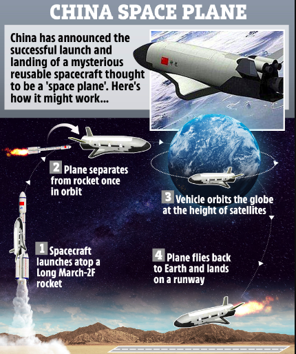神秘可重复使用的中国航天器在太空中飞行了276天后，成功返回地球
