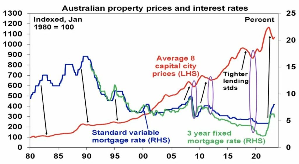 05月06日 | 澳洲央行加息打压房市，房价不跌反涨！