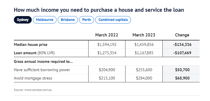 年收入万才能在悉尼买房！加息致澳人借贷能力下滑，仅2%澳人能在悉墨置 业