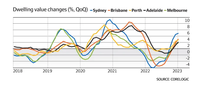 悉尼房价再涨1.7%！全澳房价6月份平均上涨1.1%，仅一地首府下跌
