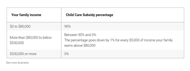 最高补贴90%！澳洲幼托补贴新政今起正式生效，上百万家庭受益