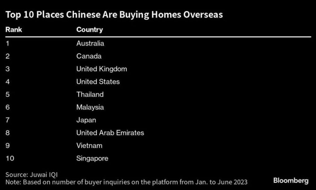 2023年上半年 澳洲是中国购房者首选地