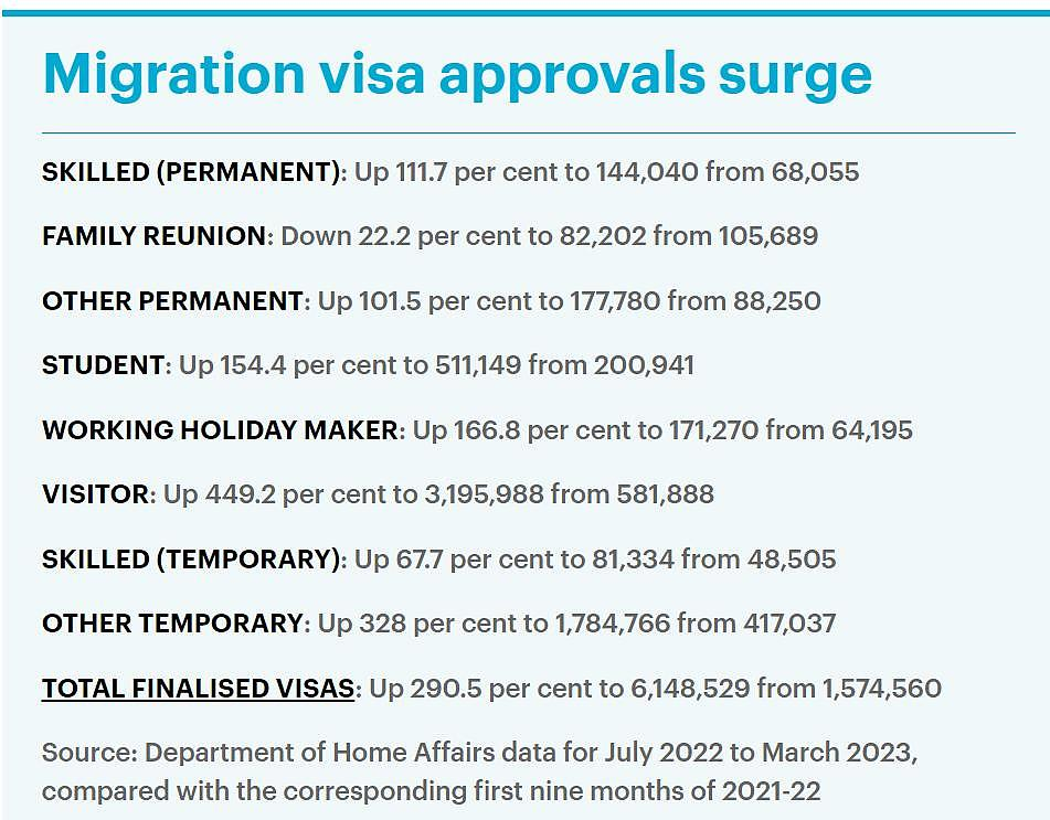澳洲移民人数创新高！技术移民和留学生成主力军，家庭团聚类签证获批量大幅下滑