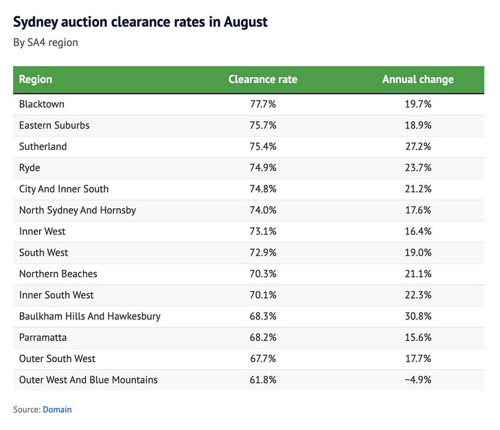 悉尼房市强劲复苏，清盘率超70%！最容易卖房地区公布