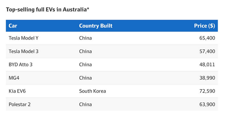 势不可挡！中国品牌快速占领澳洲车市，低价纯电汽车成“杀手锏”