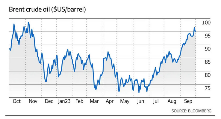 澳洲油价节节攀升，