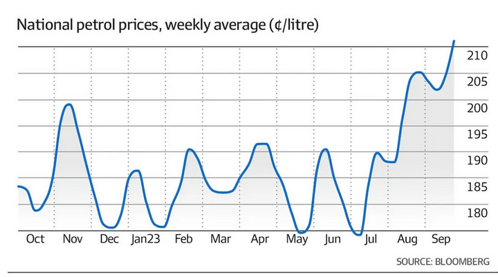 澳洲油价节节攀升，