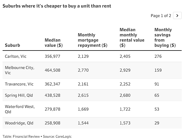 全澳仅3.3%城区买房比租房便宜！悉尼单元房和独栋屋“全军覆没”