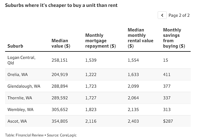 全澳仅3.3%城区买房比租房便宜！悉尼单元房和独栋屋“全军覆没”