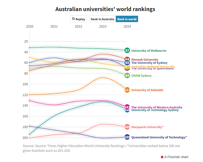 千万别来澳洲上大学，全球排名急剧暴跌！