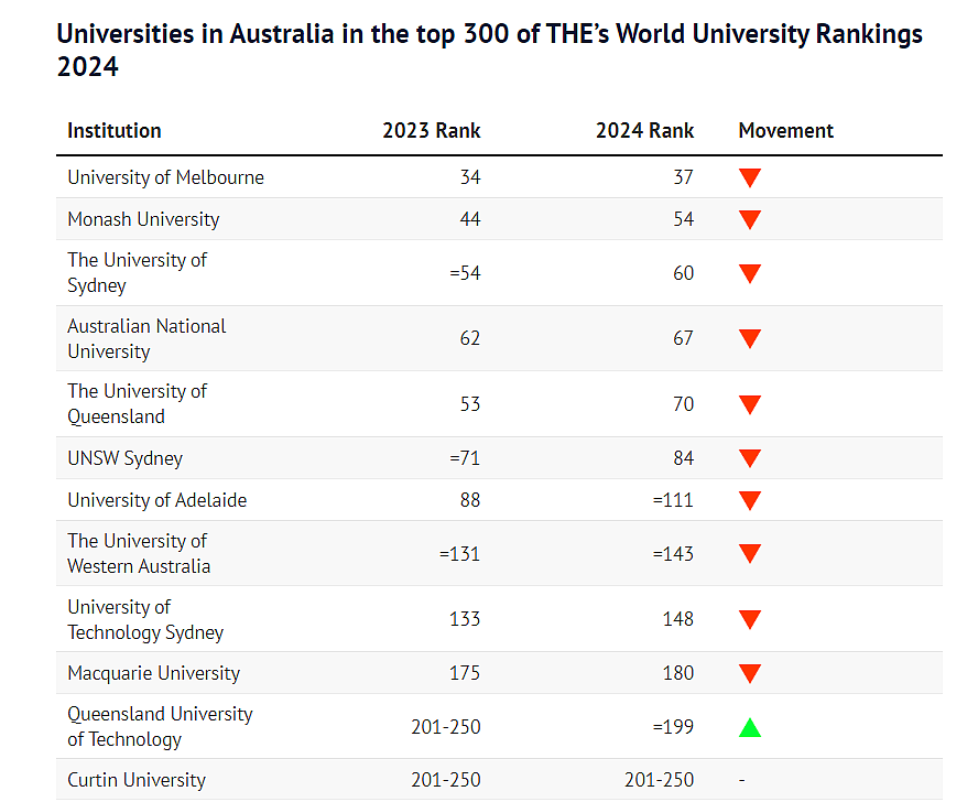 千万别来澳洲上大学，全球排名急剧暴跌！
