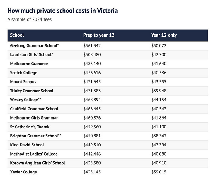 维州最昂贵私校学费竟比一套房还贵？！今年还要继续涨