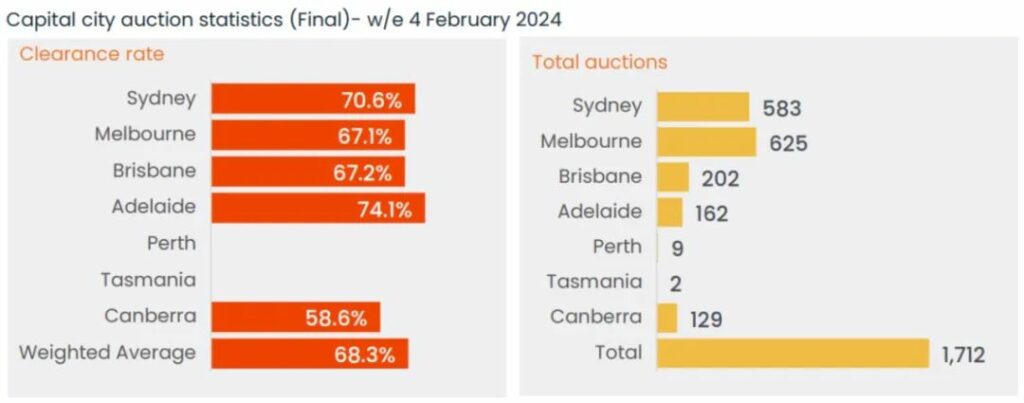 2月10日清空率 | 危险，澳洲卖房人数激增！买家可以买得起的房子不多了