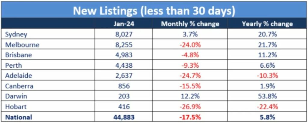2月10日清空率 | 危险，澳洲卖房人数激增！买家可以买得起的房子不多了