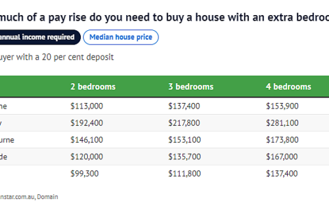 在澳洲，年收入多少才能买得起房？户型不同，差距明显！