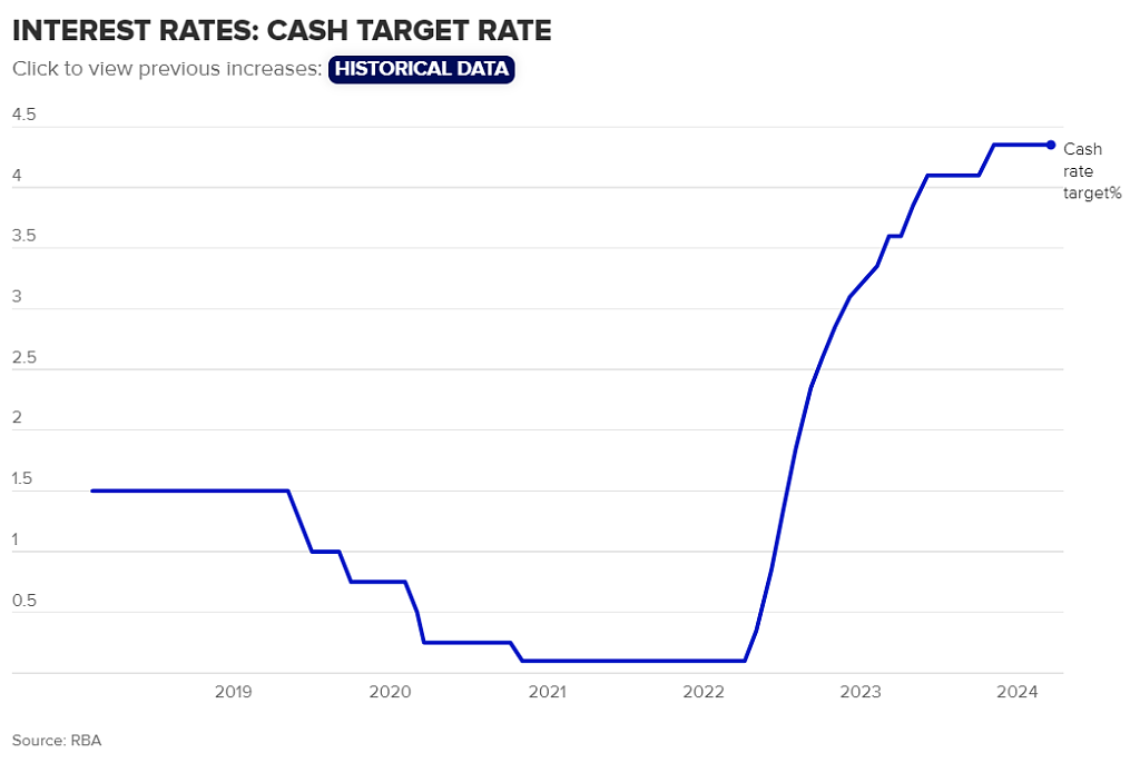 现金利率保持不变，澳联储“按兵不动”或助推房价上升！专家：对2024首降过于乐观适得其反