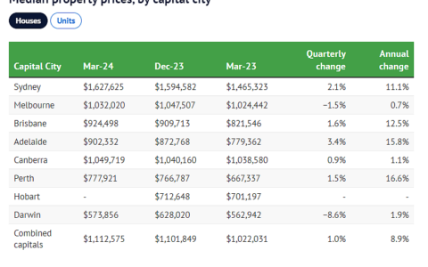 悉尼房价持续上涨，首破$160万大关！Wolli Creek领涨，涨幅高达7.5%